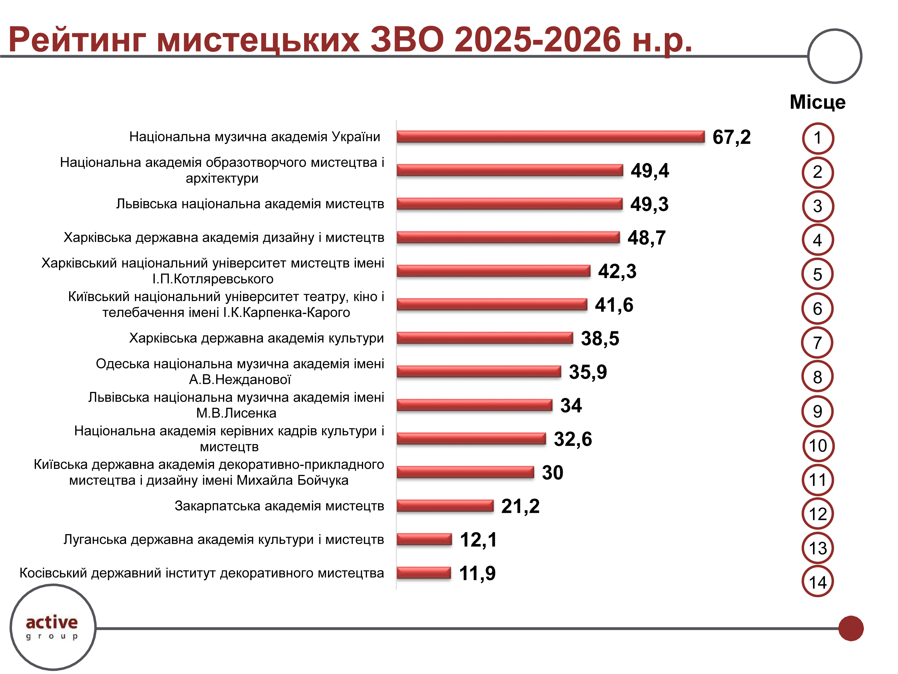 Рейтинг мистецьких ЗВО 2025-202601-006