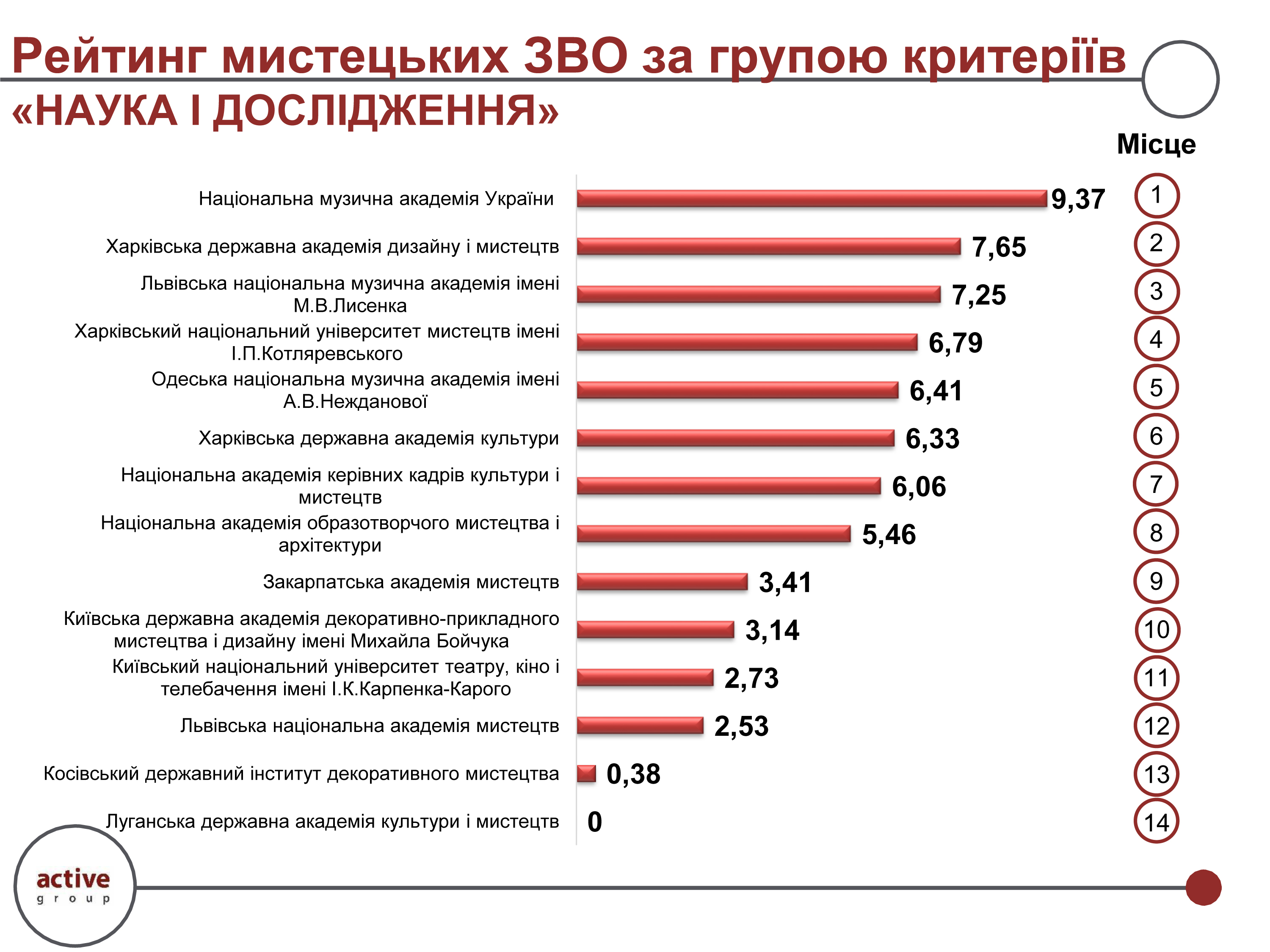 Рейтинг мистецьких ЗВО 2025-202601-009