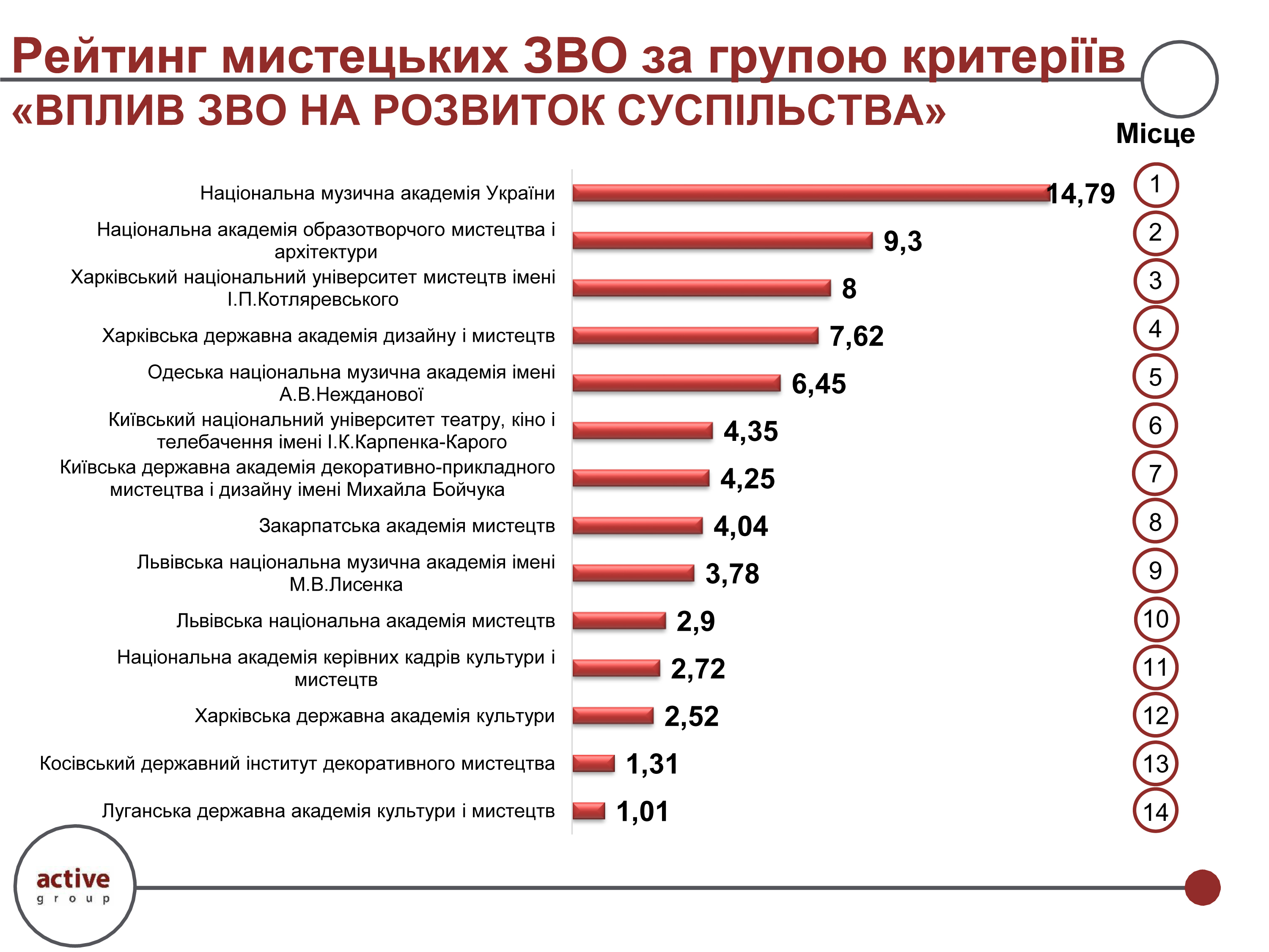 Рейтинг мистецьких ЗВО 2025-202601-010